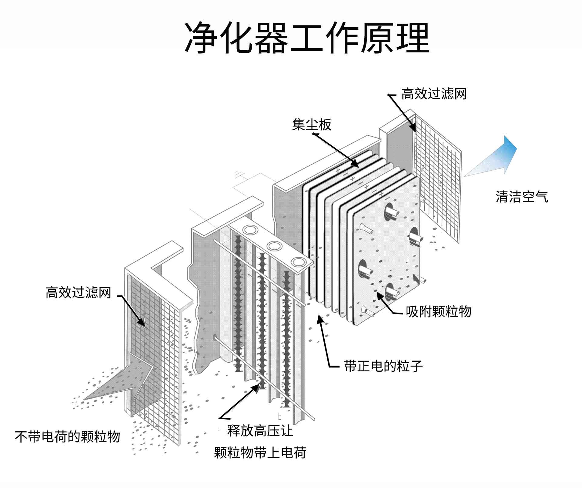 油煙凈化器，油煙凈化設備，油煙凈化機