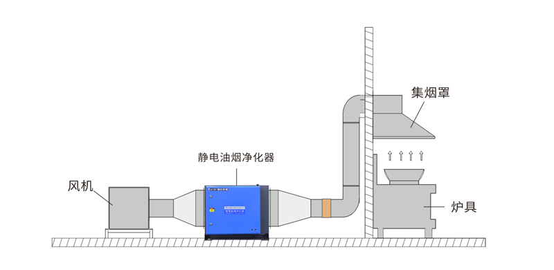 油煙凈化器，油煙凈化設備，油煙凈化機