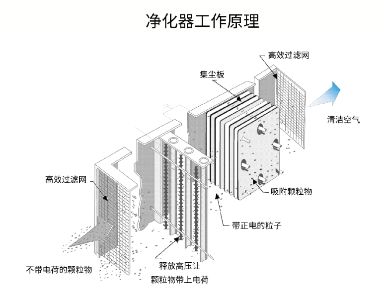 油煙凈化器，油煙凈化設(shè)備，油煙凈化機(jī)