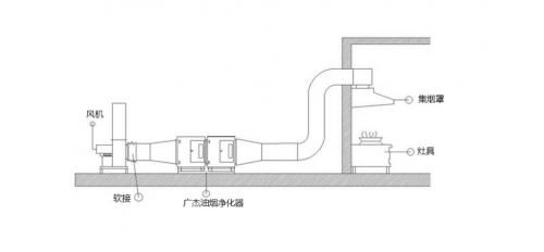 這些原因都是會影響到油煙凈化器的凈化效率，不信看看就知道啦！
