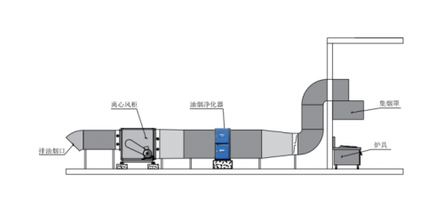 油煙凈化小知識(shí) | 解決油煙凈化器排風(fēng)口出煙方法供參看！